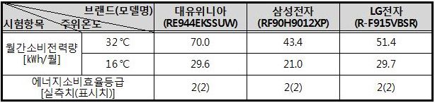 ▲월간소비전력량 및 에너지소비효율등급/자료=한국소비자원