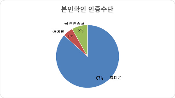 자료: 방송통신위원회 (2014)