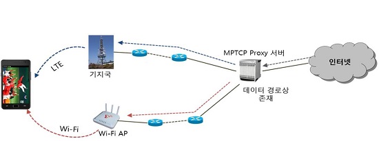 이종망 동시 전송기술 (MPTCP) 개념도 (사진=SKT)
