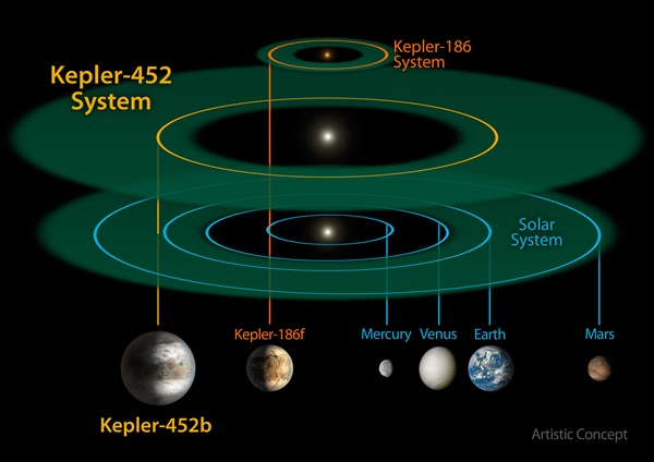 케플러452-b와 지구를 포함한 태양계 주요행성 크기 비교. 사진=나사 