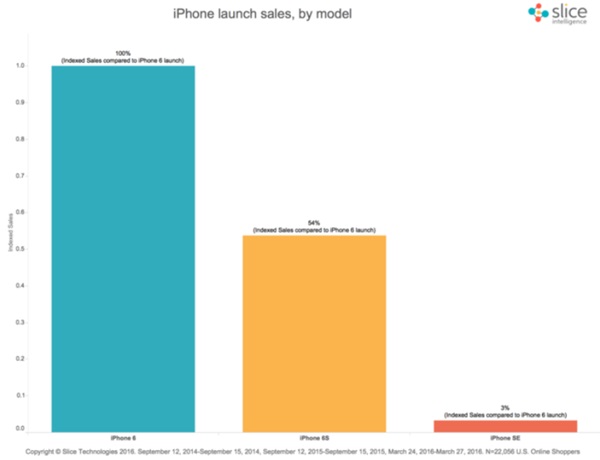 아이폰6(맨 왼쪽)의 온라인판매 첫주 실적을 100으로 봤을 때 아이폰6S(중앙)와 아이폰SE의 상대적 판매 비중을 표시한 그래프. 사진=슬라이스인텔리전스