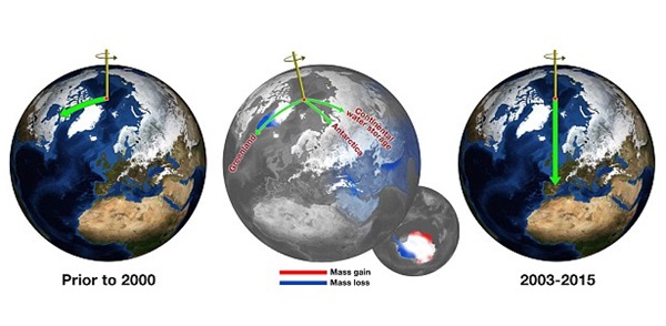 수렌드라 아디카리와 에릭 아이빈스 나사연구원의 계산에 따르면 지구의 회전축을 잡아당기는 데 영향을 미치는 거대한 에너지 발생원은 그린랜드만이 아니다. 즉 남반구에서는 이 끌어당기는 힘으로 인해 남극서쪽(West Antarctica)의 얼음이 녹아 유실되고 있고, 남극동쪽(East Antarctica)에서는 얼음질량이 증가하면서 지구회전축을 밀어내고 있다. .사진=나사