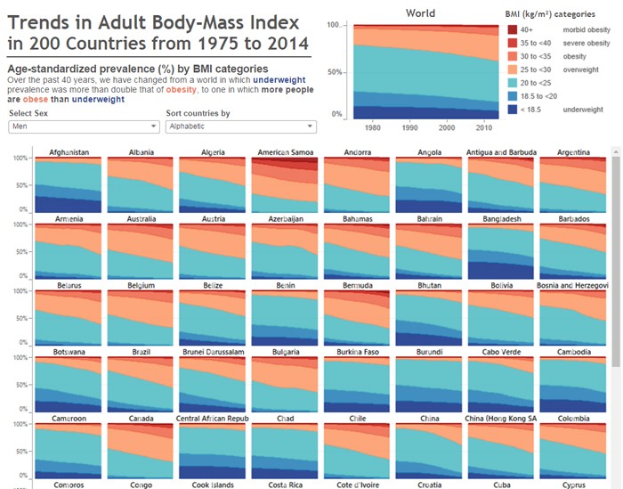 40년에 걸친 200개국의 체중질량지수(BMI) 시각화: https://public.tableau.com/s/gallery/four-decades-prevalence-adult-bmi 