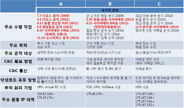 북한의 해킹 조직. 3개 주요 팀이 2009년부터 꾸준히 공격해 오고 있다.(자료 : 한국인프라사이버보안포럼)