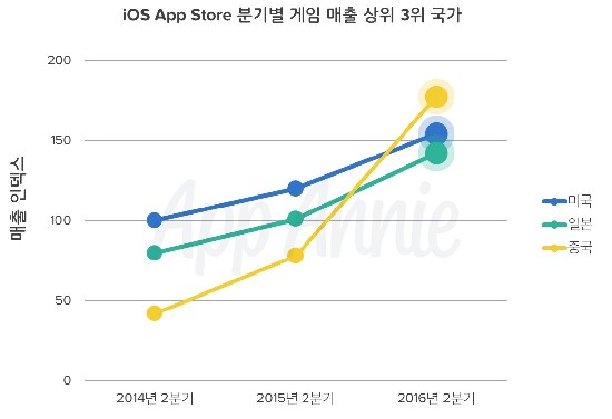 2016 iOS 앱스토어 게임 매출 상위 3위 국가