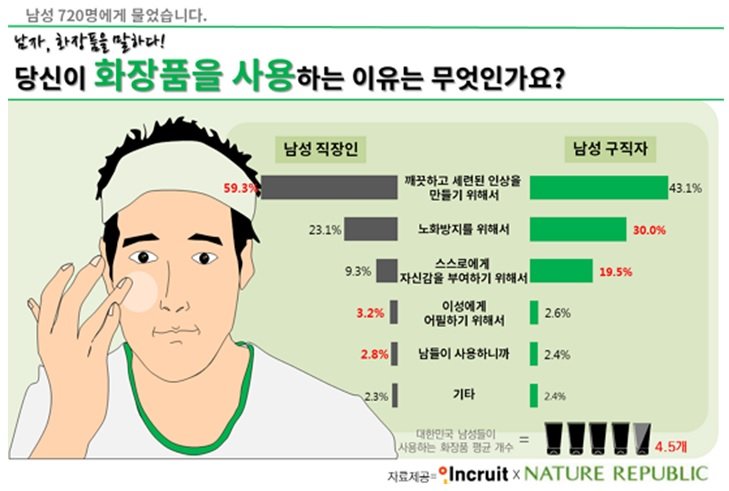 한국 남성들은 주로 ‘깨끗하고 세련된 인상을 만들기 위해’ 화장품을 사용하는 것으로 밝혀졌다.(인크류트와 네이처리퍼블릭 공동조사)