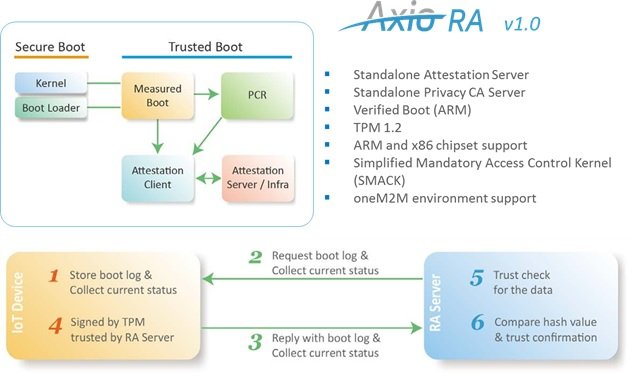 IoT 신뢰컴퓨팅 기반 원격검증플랫폼 ‘엑시오-알에이(Axio-RA)’
