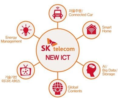 SK텔레콤의 New ICT 생태계 조성 영역