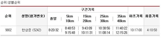2007년 동아마라톤 - 첫 마라톤 기록표