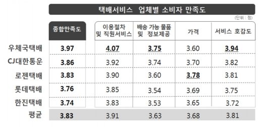 한국소비자원이 시장점유율 상위 5개 택배서비스 업체에 대해 지난해 10월 11일부터 21일까지 최근 3개월 동안 해당 택배사 서비스를 이용한 소비자 1000명(업체별 200명)을 대상으로 소비자 만족도를 조사한 결과 종합만족도는 우체국택배(3.97점)가 가장 높은 것으로 나타났다. 자료=한국소비자원 제공