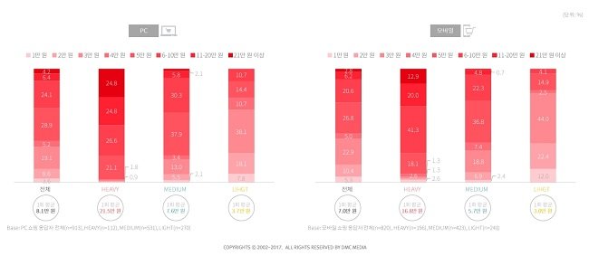 인터넷 쇼퍼 그룹의 1회 평균 쇼핑금액(자료제공 : DMC미디어)