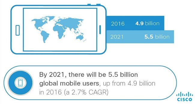 2016-2021 전세계 모바일 사용자 수 증가(자료제공 시스코)