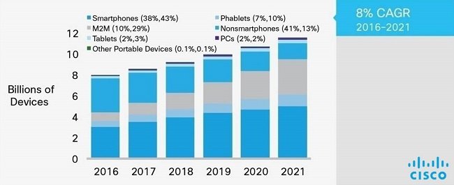 2016-2021년 모바일 디바이스 및 연결 증가(자료제공 시스코)