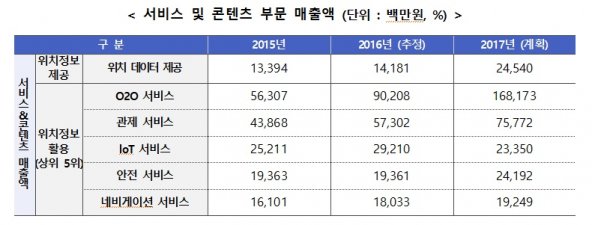 국내 위치정보서비스 및 콘텐츠 부문 매출액. 표=한국인터넷진흥원 제공