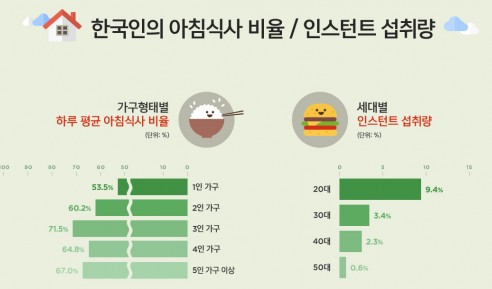 한국암웨이가 여론조사전문기관 한국갤럽조사연구소와 함께 2017년 5월, 전국의 만 20~59세 남녀 1011명을 대상으로 벌인 ‘한국인의 건강한 식습관 파악을 위한 태도 조사’ 결과, 아침 식사를 챙기는 비율은 65.3%로 절반을 조금 넘어섰다. 34.7%가 아침을 거르고 있는 것이다. 특히 20대의 경우 아침 식사 비율이 59.2%에 불과했으며, 1인 가구의 아침식사 비율은 53.5%에 머물렀다. 자료=한국암웨이 제공