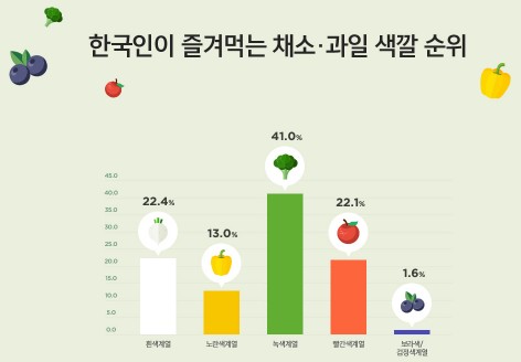 한국암웨이가 여론조사전문기관 한국갤럽조사연구소와 함께 2017년 5월, 전국의 만 20~59세 남녀 1011명을 대상으로 벌인 ‘한국인의 건강한 식습관 파악을 위한 태도 조사’ 결과, 아침 식사를 챙기는 비율은 65.3%로 절반을 조금 넘어섰다. 34.7%가 아침을 거르고 있는 것이다. 특히 20대의 경우 아침 식사 비율이 59.2%에 불과했으며, 1인 가구의 아침식사 비율은 53.5%에 머물렀다. 자료=한국암웨이 제공