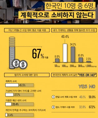 글로벌 정보분석기업 닐슨코리아의 '왓츠넥스트(What’s Next) 그룹'이 최근 실시한 ‘한국인의 소비 생활에 관한 조사’에 따르면 한국인은 자신의 수입 대비 평균 67%를 지출하고 있는 것으로 나타났다. 표=닐슨코리아 제공