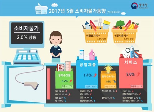 통계청이 1일 발표한 ‘5월 소비자물가동향’을 보면 지난달 소비자물가지수는 지난해 같은 달에 비해 2.0% 올랐다. 자료=통계청 제공