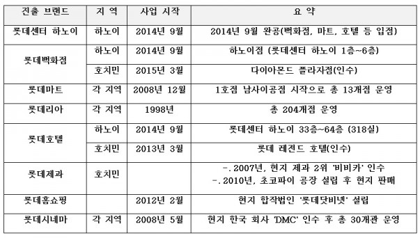 롯데그룹 주요 계열사 베트남 사업 현황. 자료=롯데그룹 제공