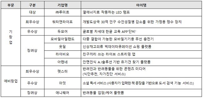 여성과학기술인 창업경진대회 ‘2017 W-STARTUP COMPETITION’ 수상팀 