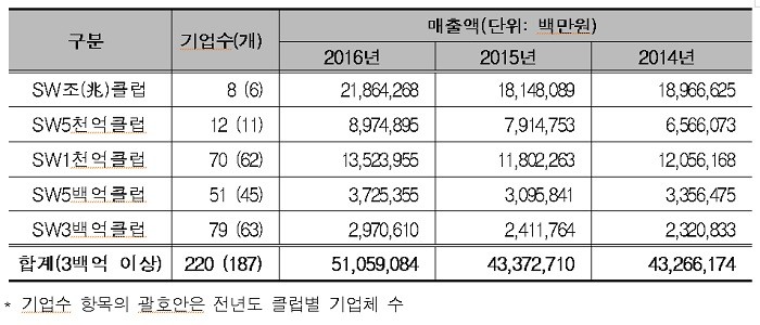 한국SW산업협회가 발표한 ‘2017년 SW천억클럽