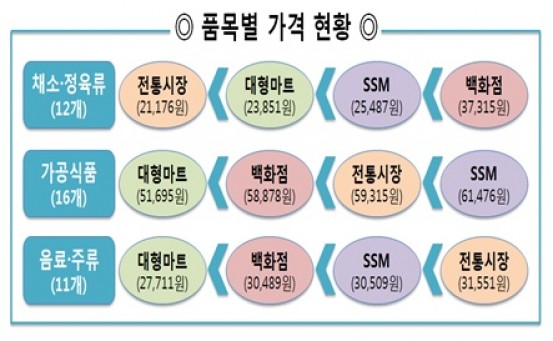 한국소비자원이 지난 14일 ‘참가격 사이트(www.price.go.kr)’를 통해 전국의 대형마트, 전통시장, SSM, 백화점 등 81곳(대형마트 30곳, SSM 15곳, 백화점 11곳, 전통시장 25곳)을 대상으로 39개 캠핑용 식재료 가격을 조사했다. 자료=한국소비자원 제공