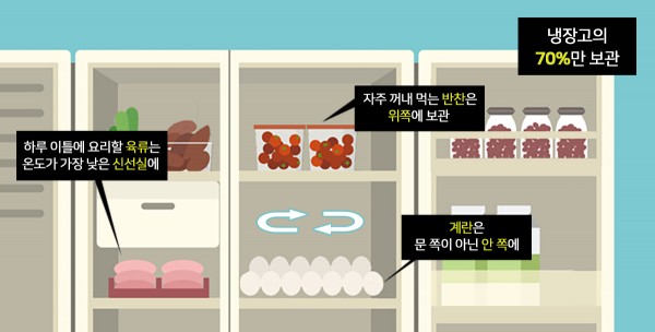냉장고는 수납 칸과 밀도에 따라 온도가 조금씩 달라 식품 종류에 따라 보관하는 장소도 달라야 한다. 사진=풀무원 제공