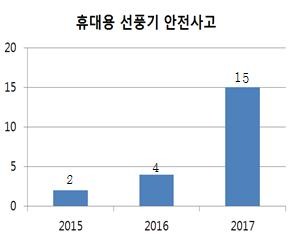 휴대용 선풍기 안전사고 통계. 출처=한국소비자원