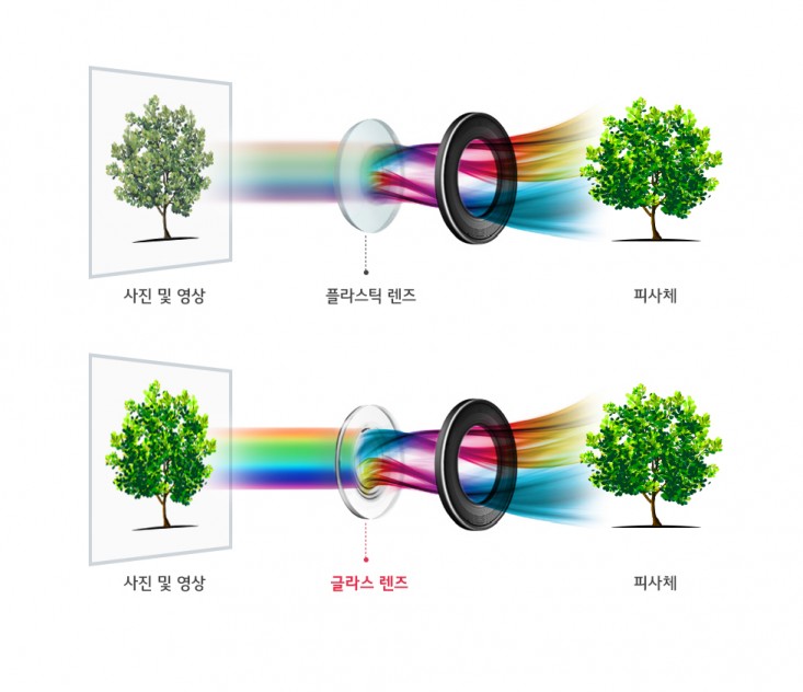 LG전자 차기 전략 프리미엄 스마트폰 'LG V30'는 F1.6의 밝은 조리개값과 함께 최적의 색감과 질감을 구현하기 위해 후면 표준렌즈를 구성하는 6장의 렌즈 중 빛을 직접 받아들이는 첫번째 렌즈에 글라스 소재인 '크리스탈 클리어 렌즈(Crystal Clear Lens)'를 채택했다. 글라스 렌즈는 기존 플라스틱 렌즈보다 가시광선 투과율이 높아 피사체의 디테일까지 더욱 선명하게 촬영할 수 있다. 아울러 보다 정확한 색감과 사실적인 질감 표현이 가능해 DSLR 등 고급 카메라용 렌즈에 주로 사용된다. 그림은 플라스틱 렌즈 대비 가시광선 투과율이 높은 글라스 렌즈가 사진과 영상을 더 선명하게 촬영할 수 있음을 보여주는 개념도.