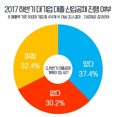 2017 하반기 대기업 대졸 공채 진행여부. 자료=잡코리아 제공