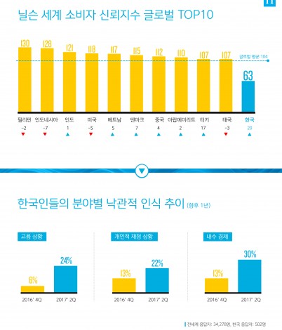 7분기 연속으로 전 세계 국가 가운데 소비자 신뢰지수가 최하위권에 머물러 있던 한국이 지난 2분기에 낙관적으로 반등하며 국내 소비 심리가 회복될 것이라는 기대를 주고 있다. 그림=닐슨코리아 제공