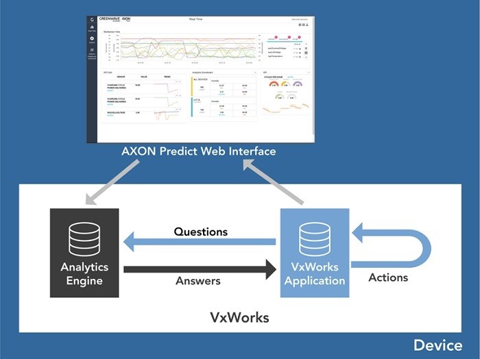 윈드리버 ‘액손 프리딕트 애널리틱스(AXON Predict Analytics for VxWorks)’