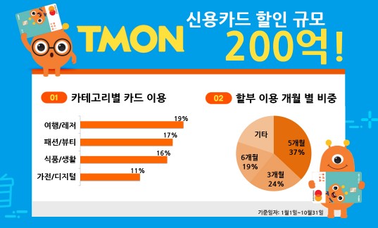 소셜커머스 ‘티몬’이 소비자들의 신용카드 이용 트렌드를 분석한 결과, 올해 10월까지 약 190만명에게 제공한 총 할인금액이 200억원에 달하는 것으로 집계됐다. 인포그래픽=티몬 제공