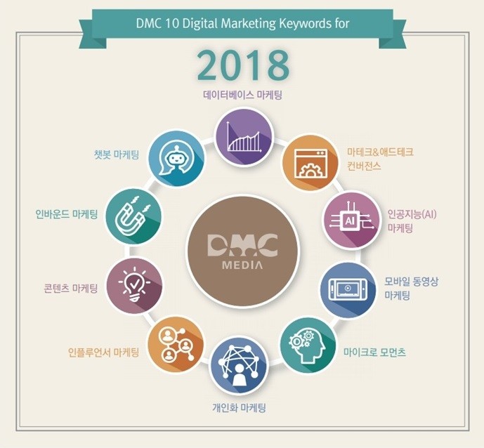 2018년에 주목해야 할 디지털 마케팅 10대 키워드(자료제공=DMC미디어)