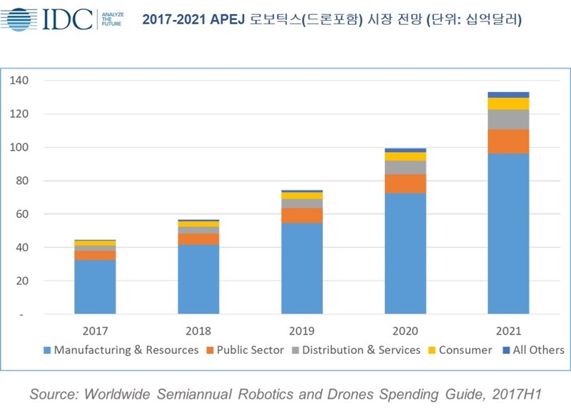 2017년 부터 2021년까지 로보틱스와 드론 시장 전망(자료제공 = 한국 IDC)