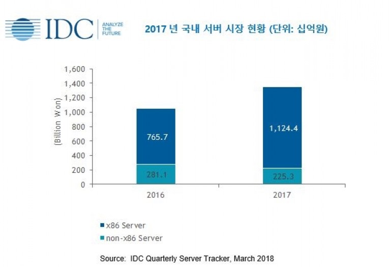 2017년 국내 서버 현황(자료제공= 한국IDC)