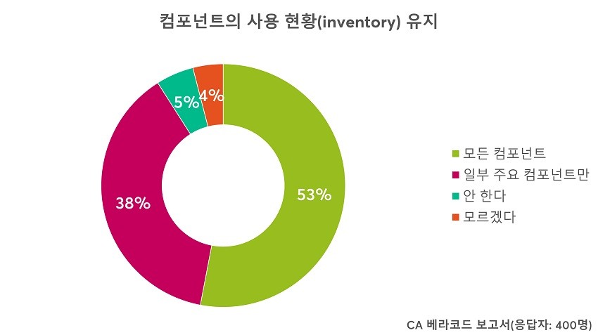CA 베라코드 조사 결과, 기업의 53%만이 모든 애플리케이션 컴포넌트의 사용 현황(inventory)를 유지하고 있었다.
