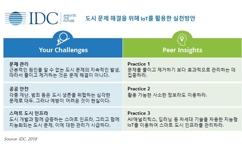 도시문제 해결을 위한 IoT 활용방안, 자료제공 = 한국IDC