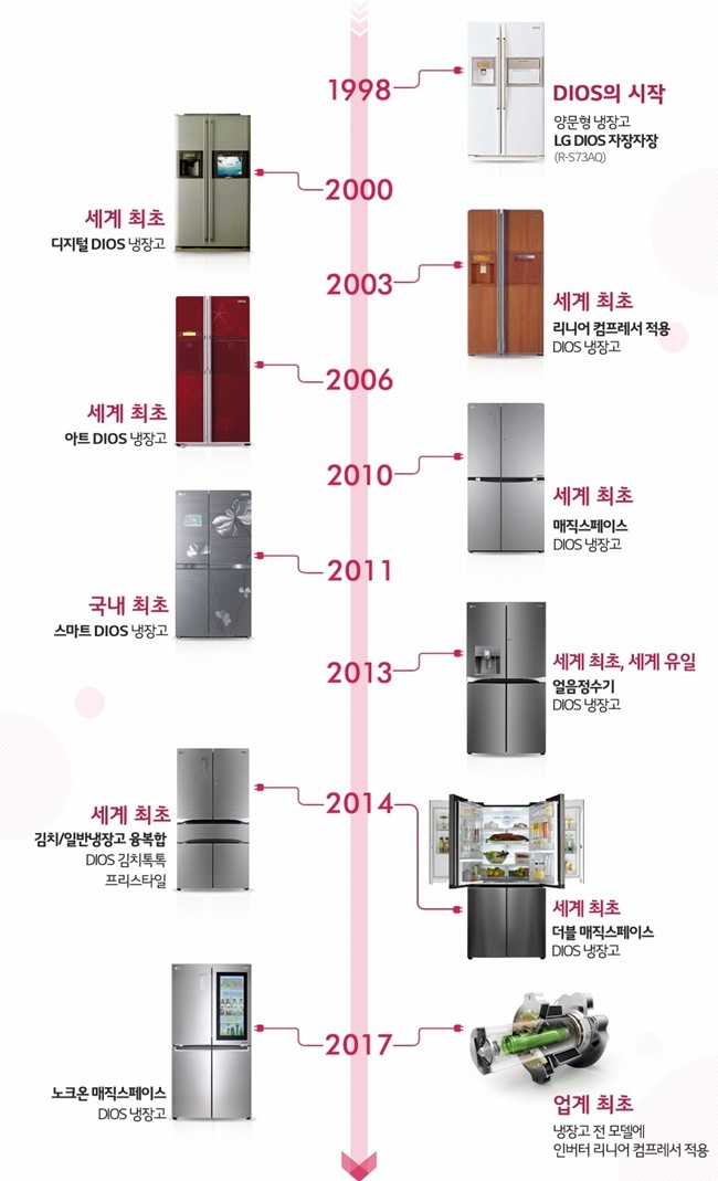 ‘LG 디오스’는 LG전자가 국내 프리미엄 냉장고 시장의 대부분을 해외 가전업체들이 점유하고 있었던 1998년 당시 선보인 프리미엄 냉장고에서 시작됐다.