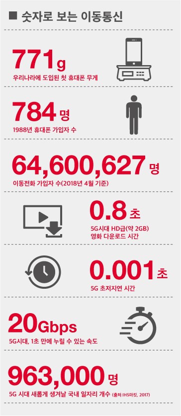 SK텔레콤은 2014년 처음으로 기가급 5G 통신을 국내 IT 전시회에서 시연한데 이어, 2017년 세계 최초로 ‘5G 글로벌 표준 기반 데이터 전송’ 성공, 올해 2월에는 두 대의 자율주행차가 통신하며 운행하는데까지 완벽하게 시연 한 바 있다.