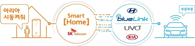 SK텔레콤 스마트홈 ‘Home2Car’ 서비스 작동 과정
