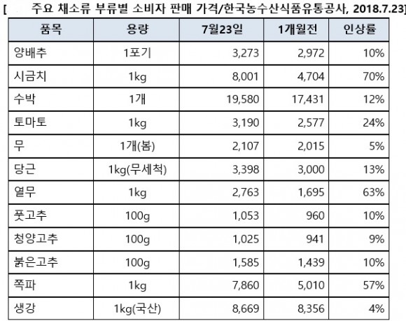 주요 채소류 부류별 소비자 판매 가격. 2018년 7월 23일자 기준. 한국농수산식품유통공사 자료. 표=티몬 제공