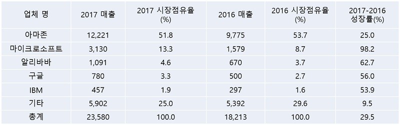2016-2017 전 세계 IaaS 퍼블릭 클라우드 서비스 시장점유율 (단위: 백만 달러), 자료제공=가트너
