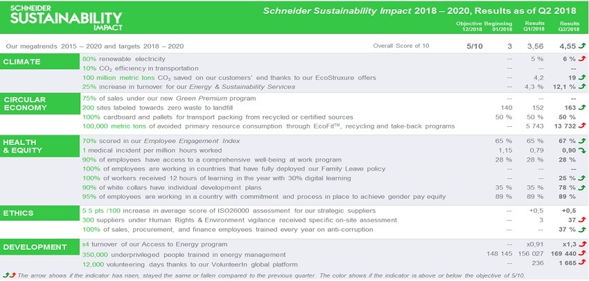 슈나이더 일렉트릭의 ‘슈나이더 지속가능성 영향 평가’ 2018년 2분기 결과