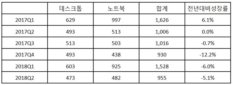 국내 PC 분기별 출하량(천대), 자료 제공 = 한국IDC
