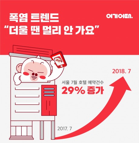 종합숙박 앱 ‘여기어때’에 따르면 올해 7월 한 달 동안 서울지역 호텔 예약이 지난해 같은 달에 비해 29% 급증했다. 지난 6월 거래 건수도 전년 동기 대비 20% 늘었다. 그림=여기어때 제공