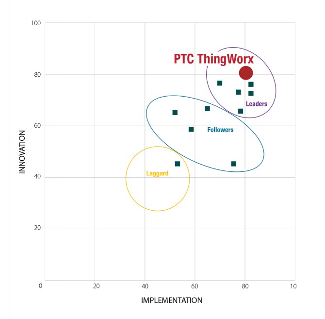 ABI리서치가 혁신성과 구현의 측면에서 분석한 ‘스마트 제조 플랫폼 경쟁력 평가’에서 PTC가 최우수 기업으로 선정됐다.