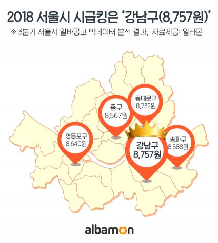 올 3분기 서울에서 평균 시급이 가장 높은 지역은 강남구로 조사됐다. 그림=알바몬 제공