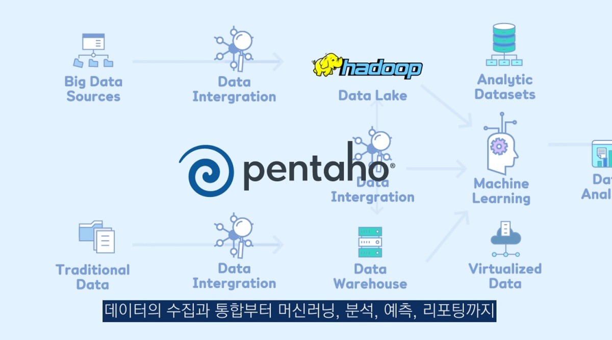 통합 데이터 처리 및 분석 플랫폼 효성인포메이션시스템 ‘펜타호’