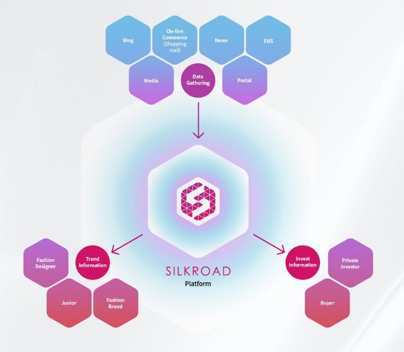 실크로드(SILKROAD) 플랫폼 구조
